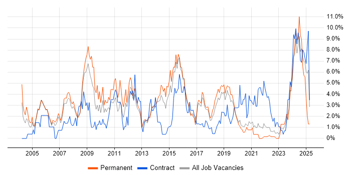 Job vacancy trend for VPN in Farnborough