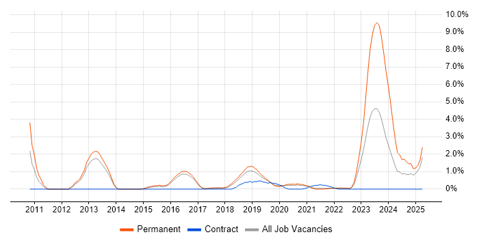 Job vacancy trend for Vulnerability Assessment in Farnborough Job vacancy trend for Vulnerability Assessment in Farnborough