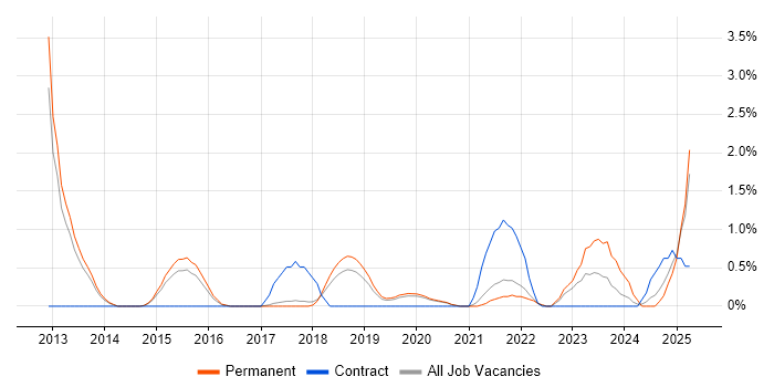 Job vacancy trend for Vulnerability Management in Farnborough