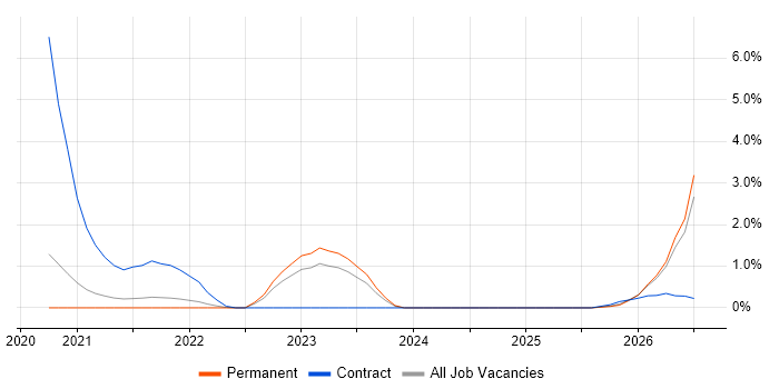 Vulnerability Remediation job vacancy trend in Farnborough