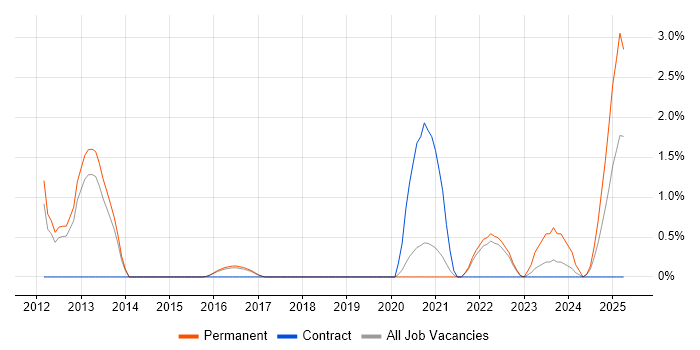 Job vacancy trend for Vulnerability Scanning in Farnborough Job vacancy trend for Vulnerability Scanning in Farnborough