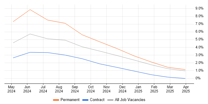 Job vacancy trend for VXLAN in Farnborough
