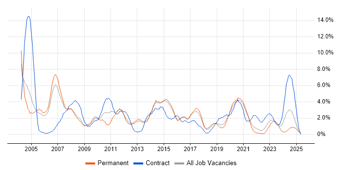 Job vacancy trend for WAN in Farnborough