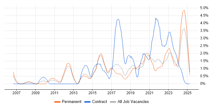 Job vacancy trend for Waterfall in Farnborough