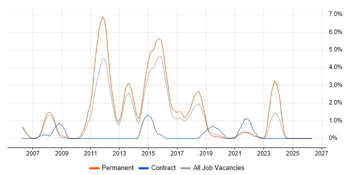 Web Application Development job vacancy trend in Farnborough