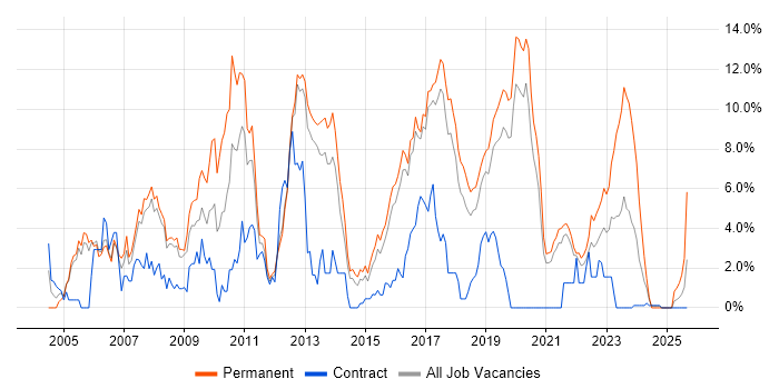 Web Development job vacancy trend in Farnborough