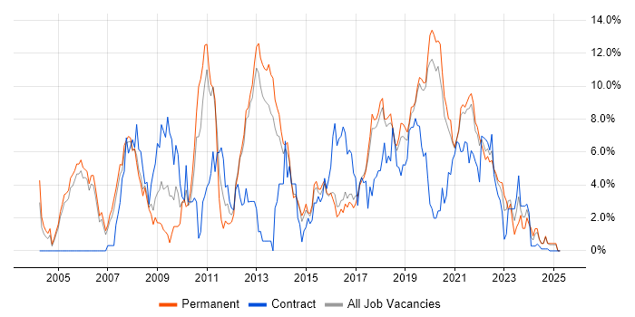 Job vacancy trend for Web Services in Farnborough