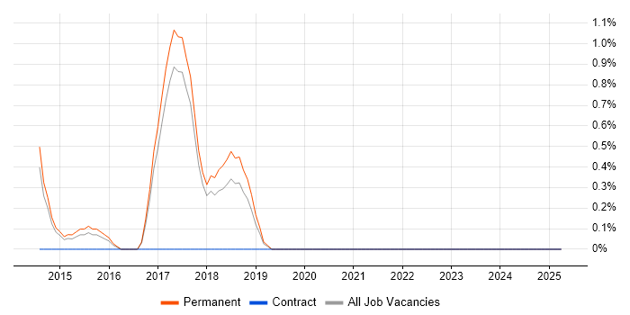 Job vacancy trend for WebGL in Farnborough