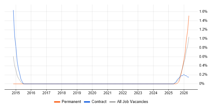 White-Box Testing job vacancy trend in Farnborough