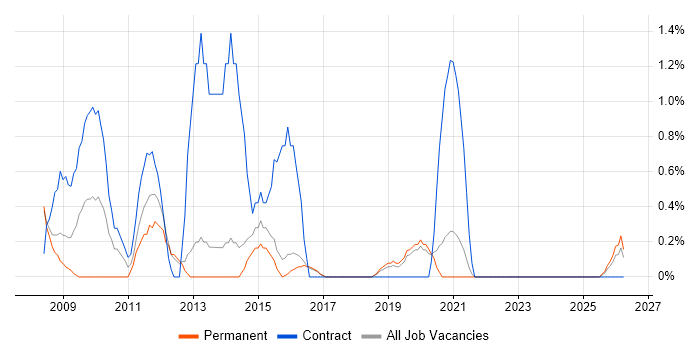 Wiki job vacancy trend in Farnborough
