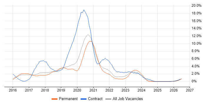 Windows 10 job vacancy trend in Farnborough
