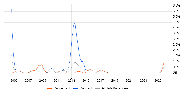 Windows Administrator job vacancy trend in Farnborough