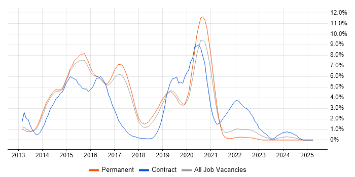 Job vacancy trend for Windows Server 2012 in Farnborough