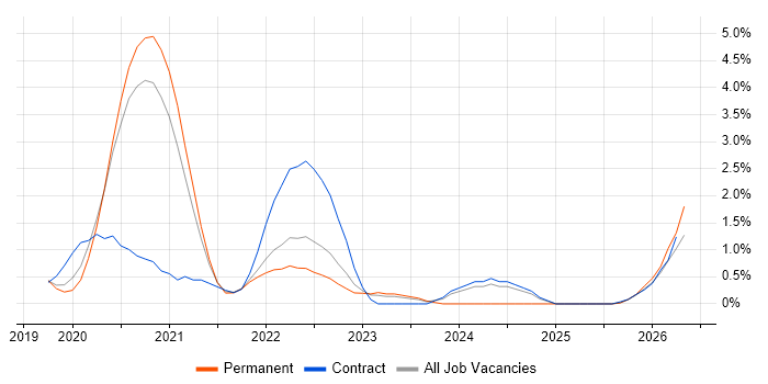 Windows Server 2019 job vacancy trend in Farnborough
