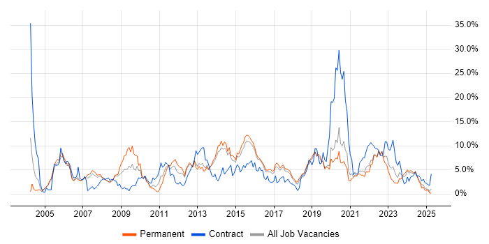 Job vacancy trend for Windows Server in Farnborough