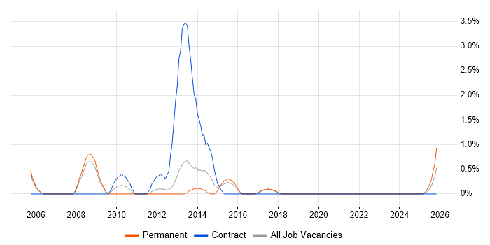Windows Systems Administrator job vacancy trend in Farnborough