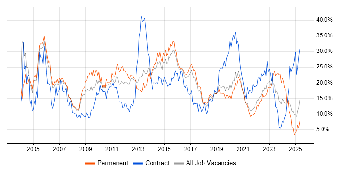 Job vacancy trend for Windows in Farnborough Job vacancy trend for Windows in Farnborough