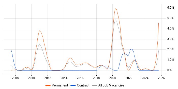 Wireframes job vacancy trend in Farnborough