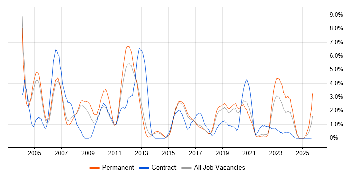 Wireless job vacancy trend in Farnborough
