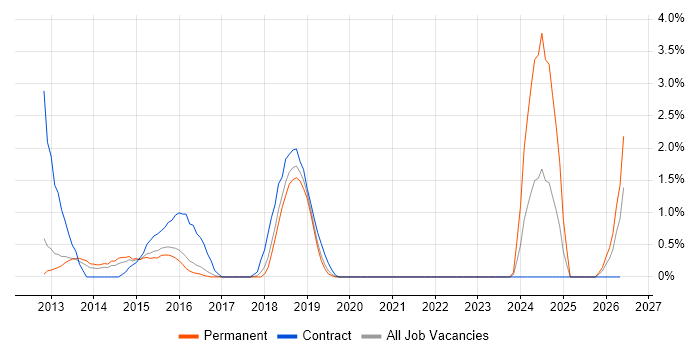 Wireshark job vacancy trend in Farnborough