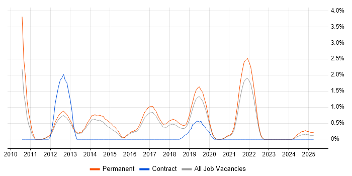 Job vacancy trend for WordPress in Farnborough