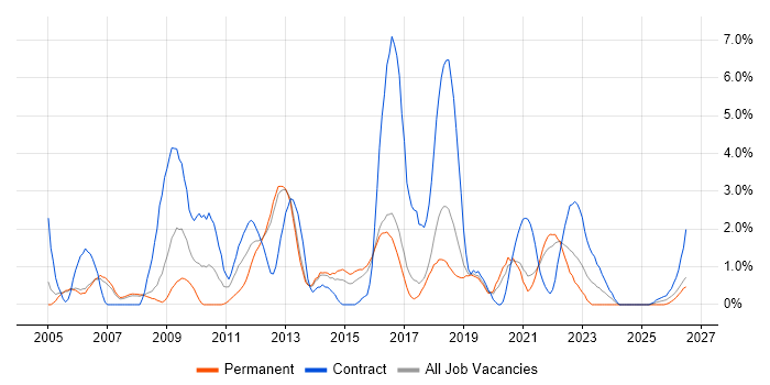 Workflow job vacancy trend in Farnborough