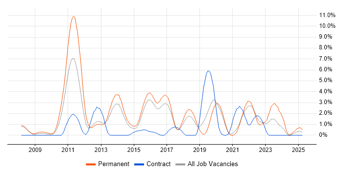 Job vacancy trend for WPF in Farnborough