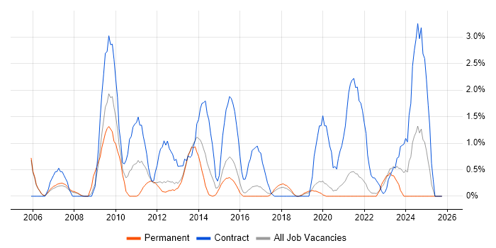 WSUS job vacancy trend in Farnborough