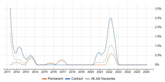 XenApp job vacancy trend in Farnborough