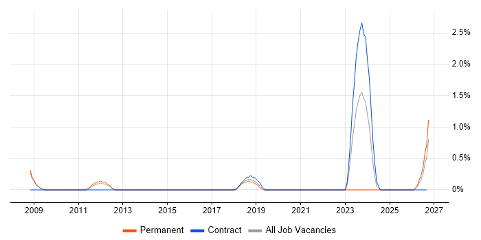 Xilinx job vacancy trend in Farnborough