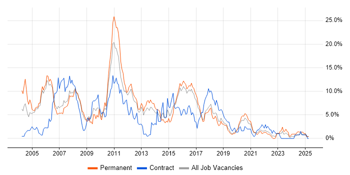 Job vacancy trend for XML in Farnborough Job vacancy trend for XML in Farnborough
