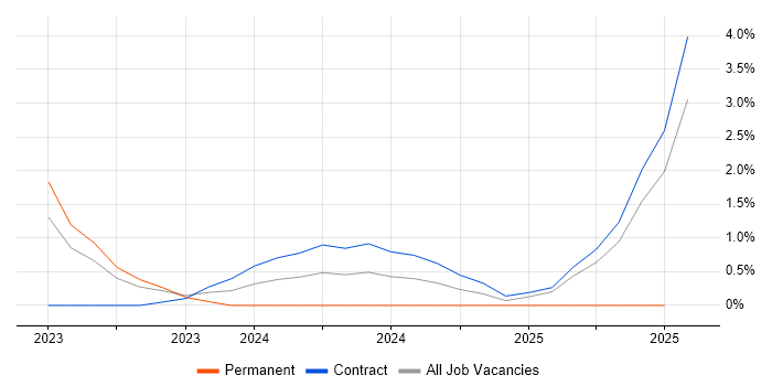 Job vacancy trend for Zero Trust in Farnborough Job vacancy trend for Zero Trust in Farnborough