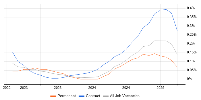 Job vacancy trend for FastAPI in Hampshire Job vacancy trend for FastAPI in Hampshire
