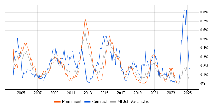 Job vacancy trend for Fault Management in Hampshire Job vacancy trend for Fault Management in Hampshire