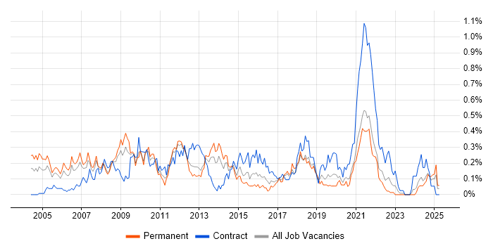 Job vacancy trend for Feasibility Study in Hampshire Job vacancy trend for Feasibility Study in Hampshire
