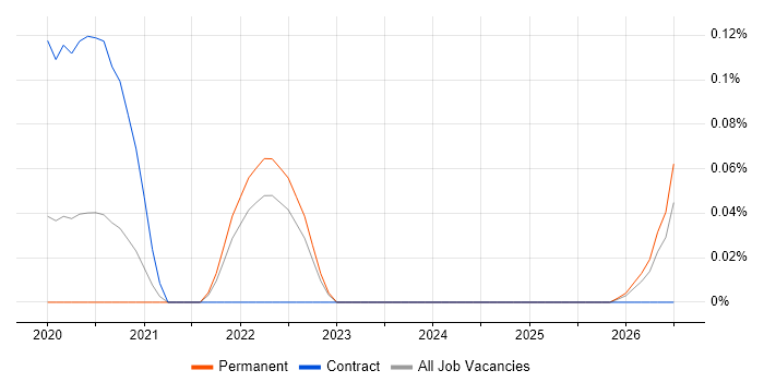 FHIR job vacancy trend in Hampshire