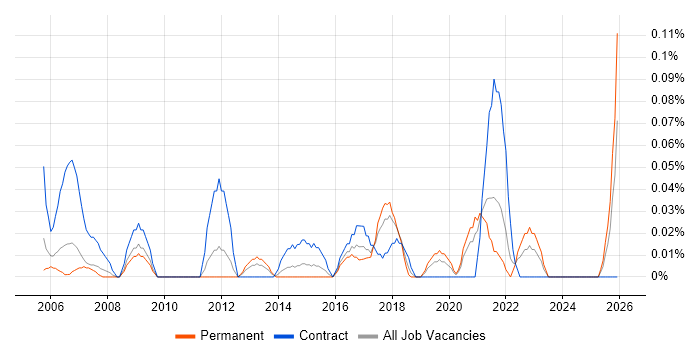 Fibre Engineer job vacancy trend in Hampshire