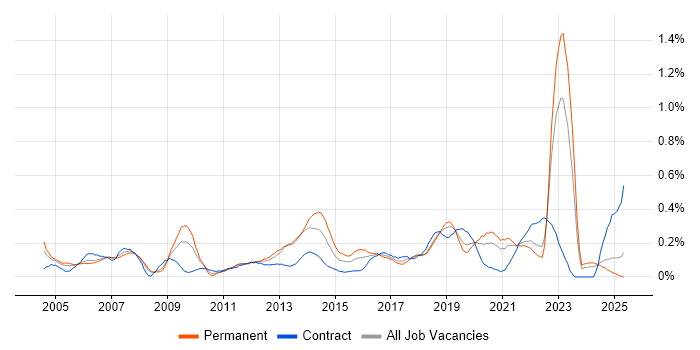 Job vacancy trend for Fibre Optics in Hampshire Job vacancy trend for Fibre Optics in Hampshire