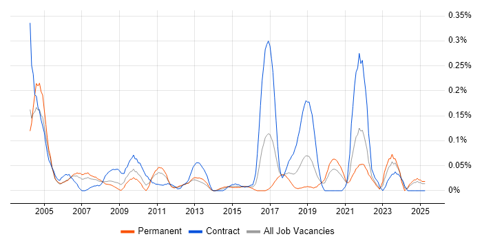Job vacancy trend for Field Hardware Engineer in Hampshire Job vacancy trend for Field Hardware Engineer in Hampshire