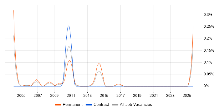Field Sales Executive job vacancy trend in Hampshire