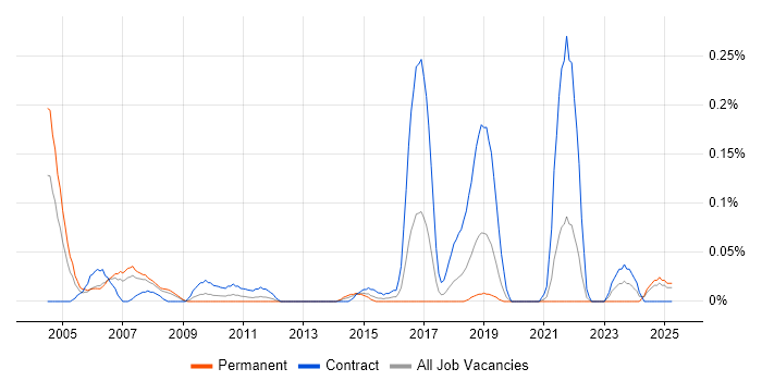 Job vacancy trend for Field Service Hardware Engineer in Hampshire Job vacancy trend for Field Service Hardware Engineer in Hampshire