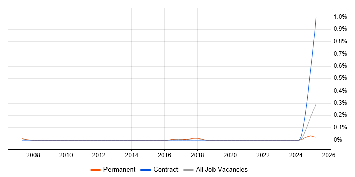 Job vacancy trend for Field Service Technician in Hampshire Job vacancy trend for Field Service Technician in Hampshire