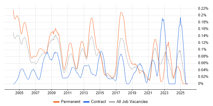 Field Support Engineer job vacancy trend in Hampshire