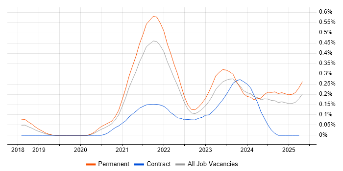 Job vacancy trend for Figma in Hampshire Job vacancy trend for Figma in Hampshire