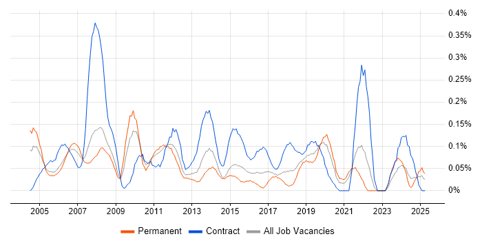 Job vacancy trend for Finance Manager in Hampshire Job vacancy trend for Finance Manager in Hampshire