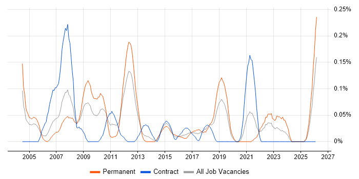 Finance Systems Analyst job vacancy trend in Hampshire