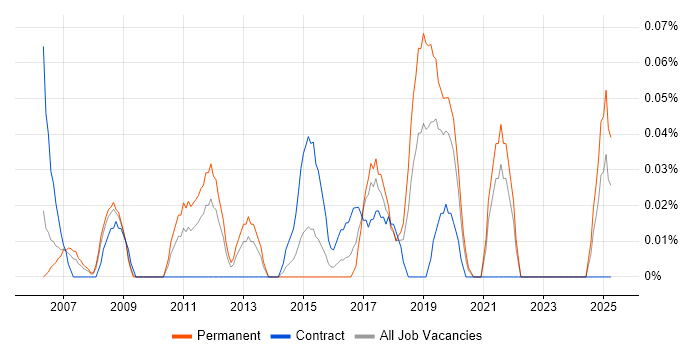 Job vacancy trend for Finance Systems Manager in Hampshire Job vacancy trend for Finance Systems Manager in Hampshire