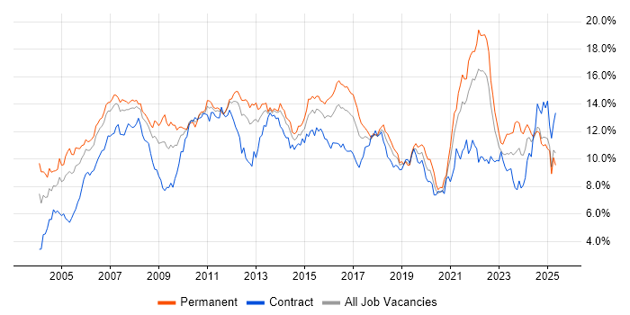 Job vacancy trend for Finance in Hampshire Job vacancy trend for Finance in Hampshire