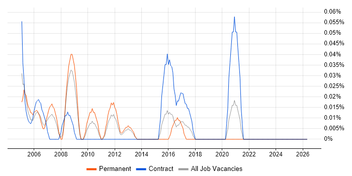 Financial Accountant job vacancy trend in Hampshire