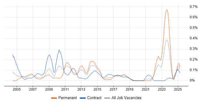 Job vacancy trend for Financial Analysis in Hampshire Job vacancy trend for Financial Analysis in Hampshire